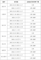江苏省各设区市首套房按揭利率政策下限