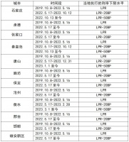 2019年以来河北省首套房贷政策利率下限情况
