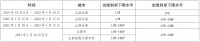 2019年以来山西省首套住房商业性个人住房贷款利率下限情况