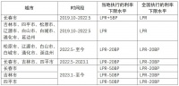 吉林省各城市 （地区）首套住房商业性个人住房贷款利率自律下限历史调整情况公示