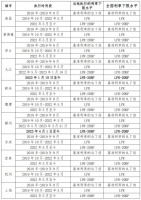 2018年以来江西省各设区市首套房贷利率政策下限情况