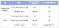 山东省各地市首套住房商业性个人住房贷款利率政策下限情况