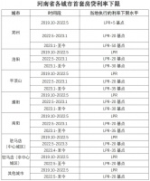 河南省各城市首套房贷利率下限