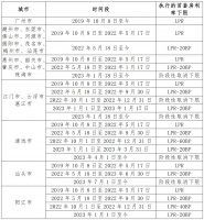 2019年10月以来广东省（不含深圳）内各城市首套房贷利率下限历史调整情况