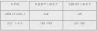 重庆市首套房贷利率政策下限情况