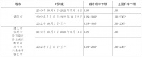 2019年以来贵州省各城市首套房贷款利率下限执行情况