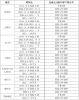 云南省各城市首套住房商业性个人住房贷款利率下限情况