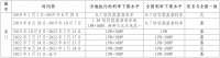 2018年以来厦门市首套房贷利率下限情况