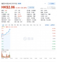 融创中国涨超30%