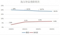 半年报后，海尔智家为何评级“买入”最多