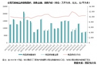 行业数据 | 8月销售与投资开工降幅再收窄，料9月将企稳回升