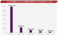 总值超1.6万亿元、门槛值提升9.6% 《2023中国地产上市公司品牌价值榜TOP100》出炉