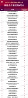 2023年9月物企TOP50新增合约面积约11739万㎡，金地物业等规模扩张迅速