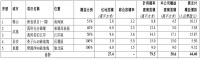 保利前9月签约金额3351.5亿；万科累计合同销售2806亿