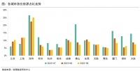诸葛科技：北、深等城市带动下涨价房源占比小幅回升