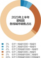 前9月权益销售额近1550亿 碧桂园探索资产处置筹集现金流