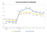 房地产市场有积极变化！多指标单月环比大幅增长，销售指标环比增超4成