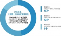 上海9240套新房集中入市 上月新房价格涨幅领跑70城