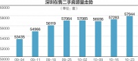 深圳：二手房在售量创新高 部分房源议价率超10%