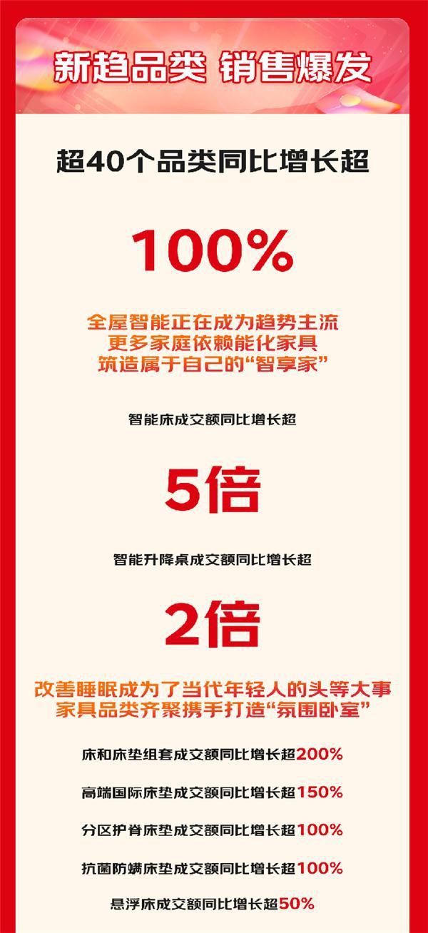 京东11.11“智享家”成焕新家主流 智能床同比增长超5倍、智能升降桌同比增长超2倍