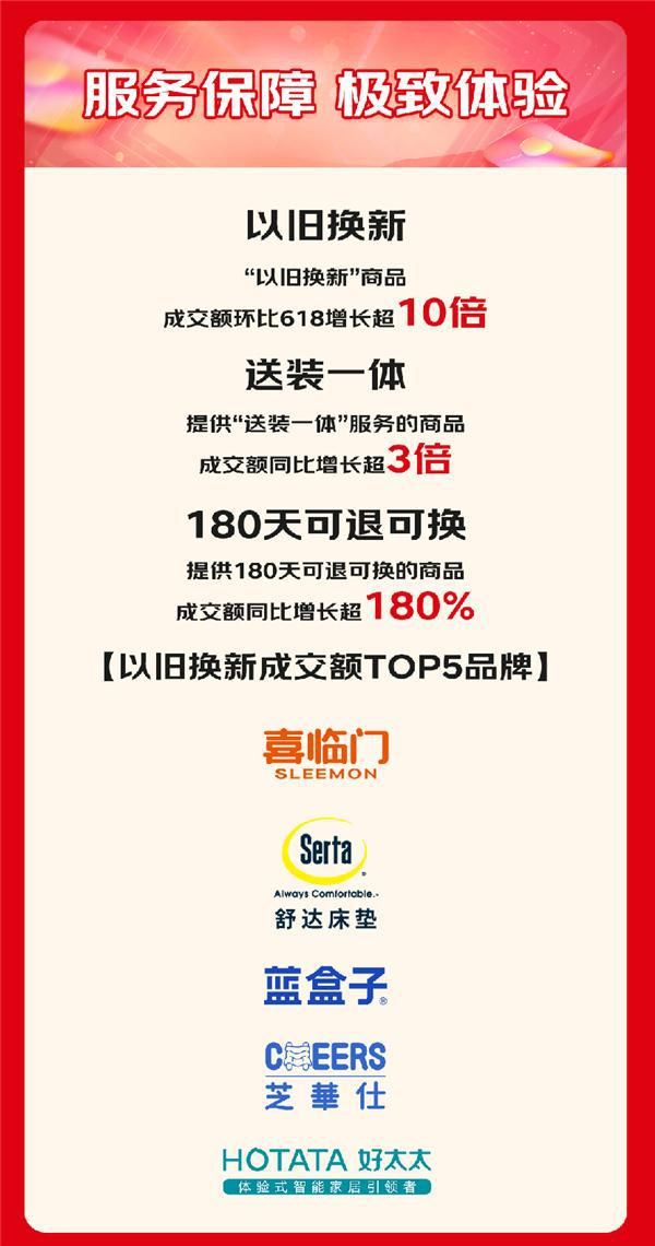 京东11.11“智享家”成焕新家主流 智能床同比增长超5倍、智能升降桌同比增长超2倍