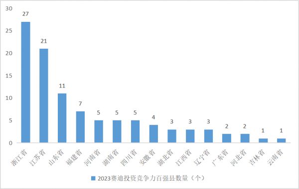 图3 赛迪投资竞争力百强县（2023）所在省分布情况 数据来源：赛迪产业大脑 2023.11