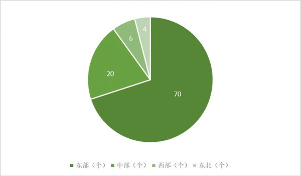 图2 赛迪投资竞争力百强县（2023）区域分布情况 数据来源：赛迪产业大脑 2023.11