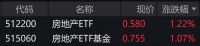 地产股走强，房地产ETF、房地产ETF基金涨逾1%