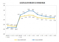 房地产前10月数据出炉！