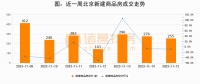 诸葛日报：11月15日新房成交255套、二手房617套；涨价房源122套