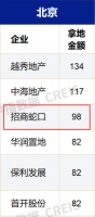 招商蛇口北京年终冲刺压力山大