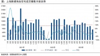 诸葛月报：上海10月新房、二手房成交量双双回落，浦东成交继续领跑各区
