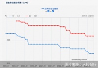 11月LPR“按兵不动”，后续怎么走？
