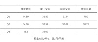 华夏北京保租房三季度关键词：租金压力与出租率平衡