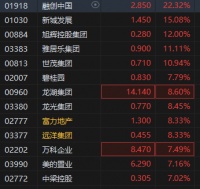 房地产白名单？内房股集体飙升 融创中国完成债务重组涨超22%