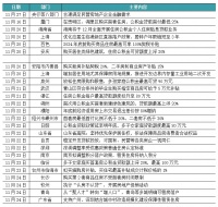 新房周报 | 深圳等20城政策松绑，成交继续小幅回升（11.20-11.26）