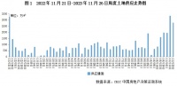土地周报 | 土地成交量升价跌，热度仍保持低位运行（11.20-11.26）