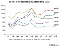2023年1-11月中国房地产企业销售TOP100排行榜