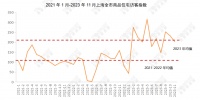 11月楼市观察 | 平均开盘去化率约53%！上海11月新房市场遇冷，二手房现“以价换量”