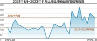 平均开盘去化率约53% 上海11月新房市场遇冷