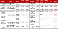 成都6宗地揽金超46亿元，民营房企创造楼面价新纪录