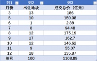 南京2023年土拍收官：保利连落四子、卓越罕见拿地