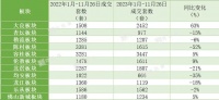 新房成交量创近5年新低！佛山多个板块房价降幅超10%
