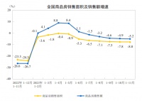 楼市最新情况！房企到位资金降幅6个月来首次收窄，什么信号？