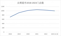出售万达商管股权之后 永辉超市年底冲KPI开设超10家新店