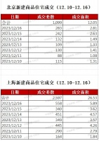 北京二手房业主“不愿降价卖了”，上海有豪宅板块成交“疯了”，京沪楼市新政首个周末的最大变化是……