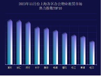 2023年11月份上海各区办公物业租赁市场热力指数-办办网