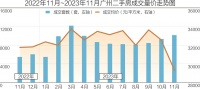 广州房企年底积极促销 有新楼盘单套优惠超百万元