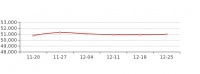 12月第4周北京昌平新房价格50951元/平，环比上周上涨0.12%