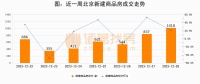 12月28日新房成交1018套；涨价房源120套